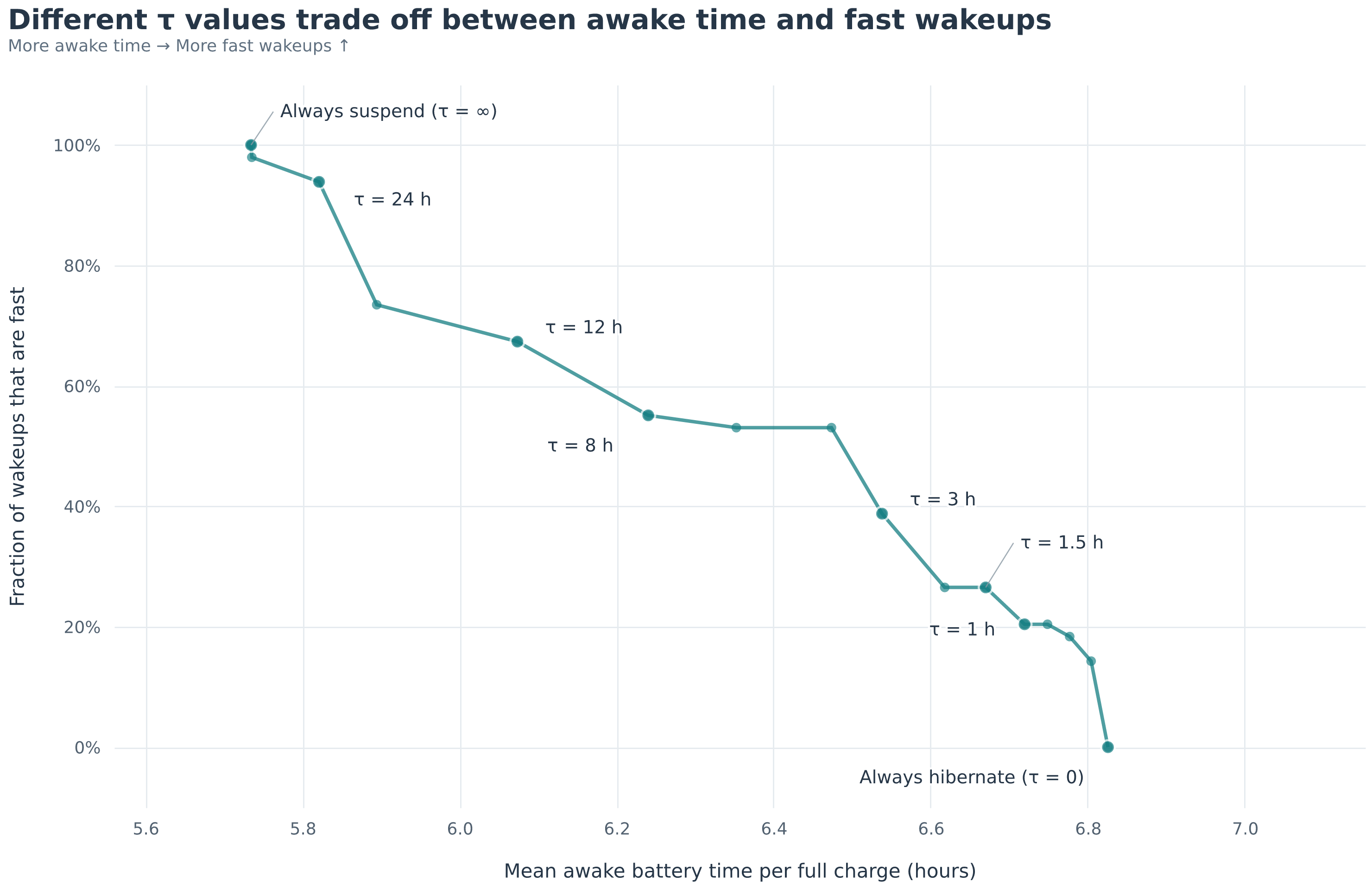 Graph showing the simulation results at different hibernate delay
timer values, tau. Decreasing the value of tau, and thus more aggressively
hibernating trades fewer fast wake-ups for longer awake time. A few
plateaus are noteworthy between tau values of 8 and 4 hours as well
as between 1.5 and 1 hour, where decreasing tau doesn't result in a
corresponding loss in fast wake-ups.