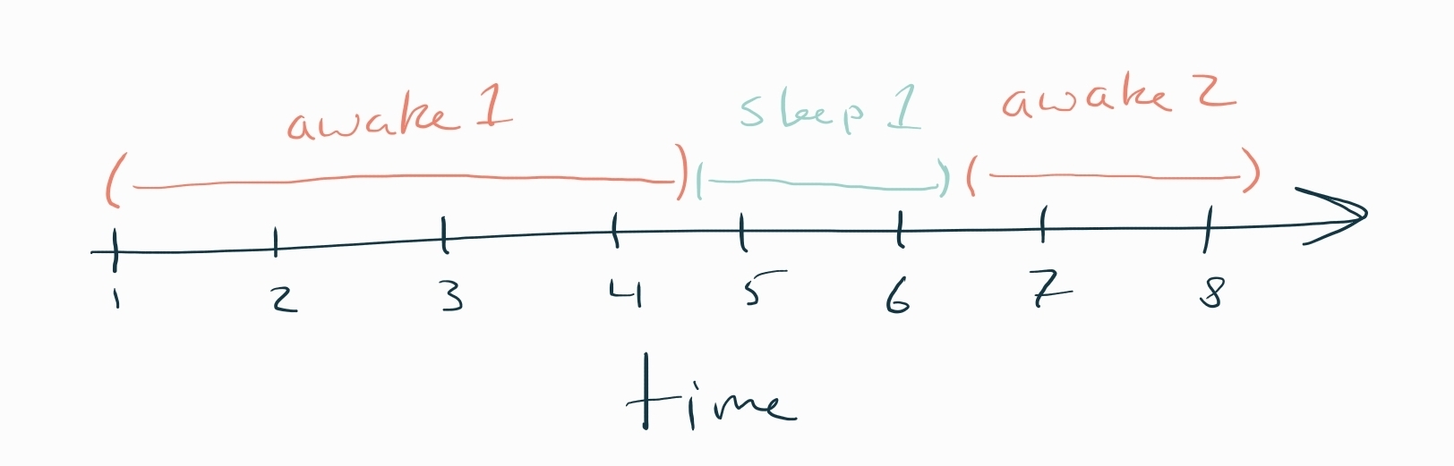 Time axis counting up from 1 to 8. An interval labeled "awake 1" goes from 1 to 4.5, followed by an interval labeled "sleep 1" that goes from 4.5 to 6.5, lastly an interval called "awake 2" goes from 6.5 to just past 8.