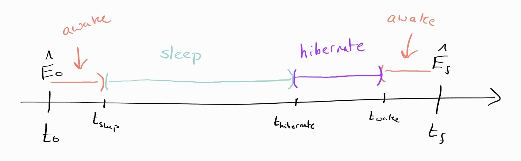 Illustration of how energy measurements relate to system states. An
initial energy reading is taken while the system is awake, it transitions
to sleep, then some time later it transitions to hibernate, and from
hibernate it eventually wakes back up. The final energy measurement is
taken shortly after that wake.