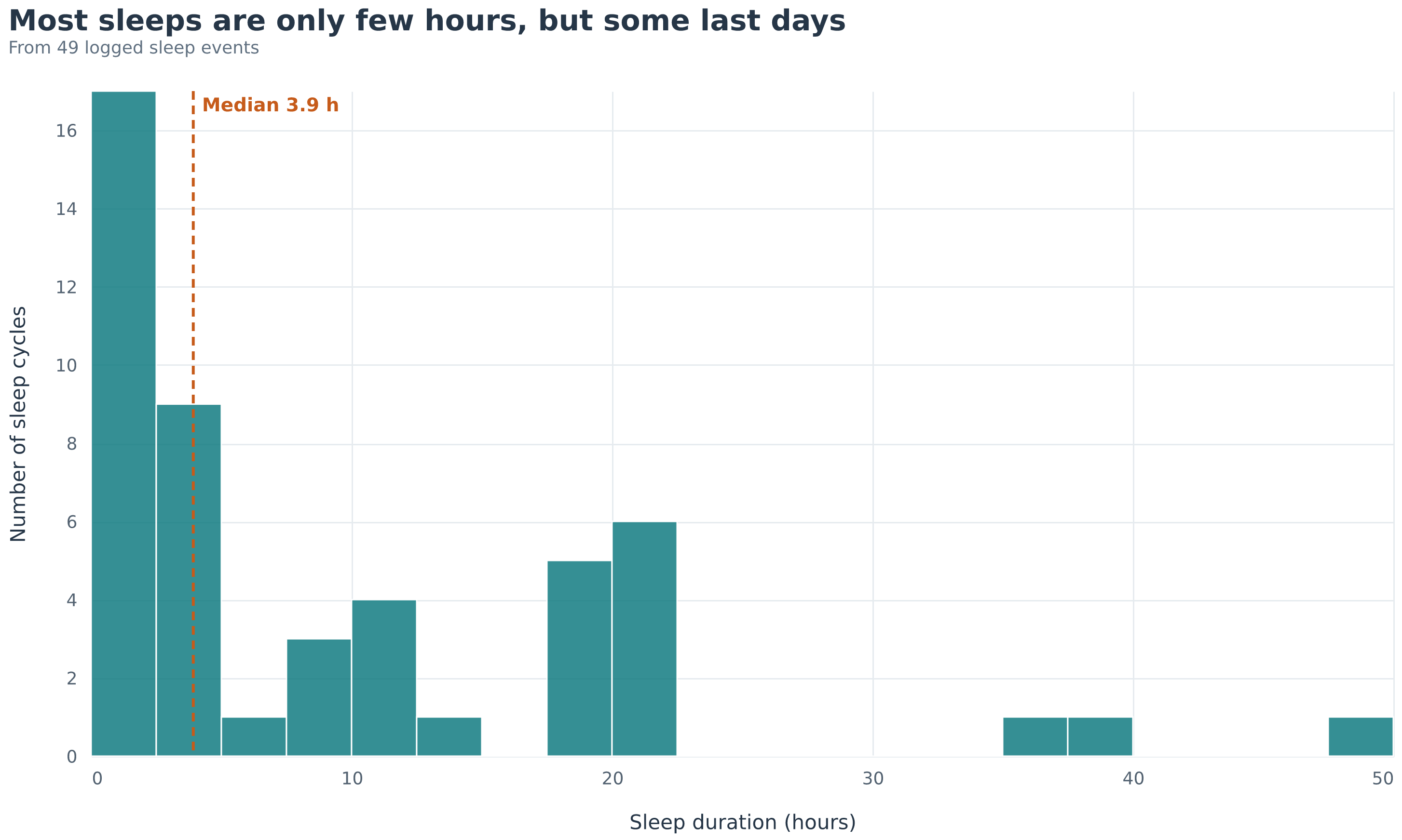 Histogram showing distribution of sleep events from my logging. Shows that
most durations are only a few hours, with a secondary mode between 8 and 12
hours. A long tail shows some events around 24, 36, and 48
hours.